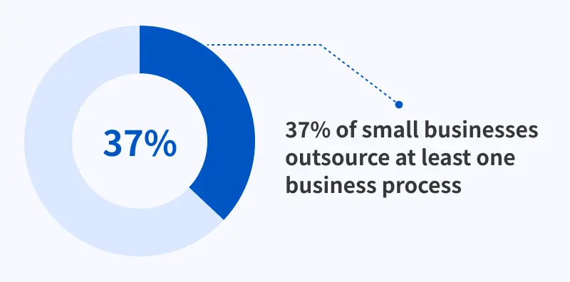 37 of small businesses outsource