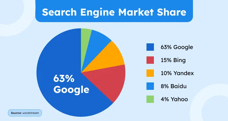 Search engine market share