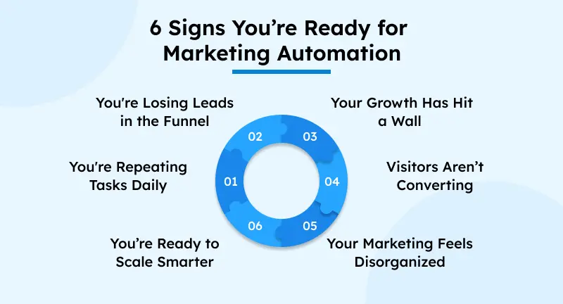 when marketing automation is required