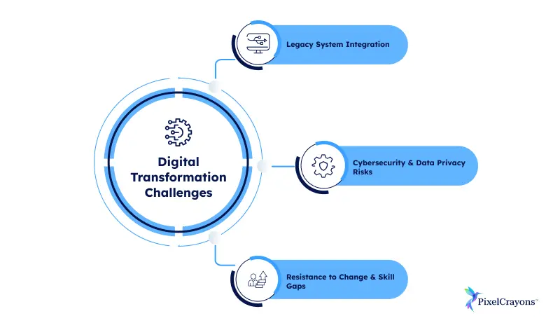 77% of businesses aim to boost sales through digital transformation 1