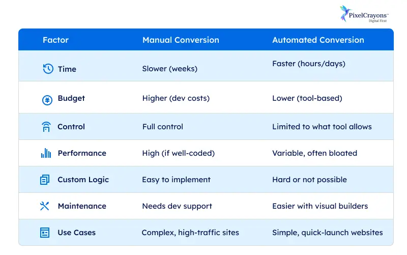 Comparison of manual and automated conversion