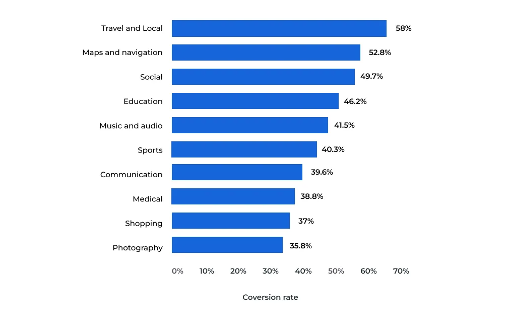 converion rate of ios mobile apps