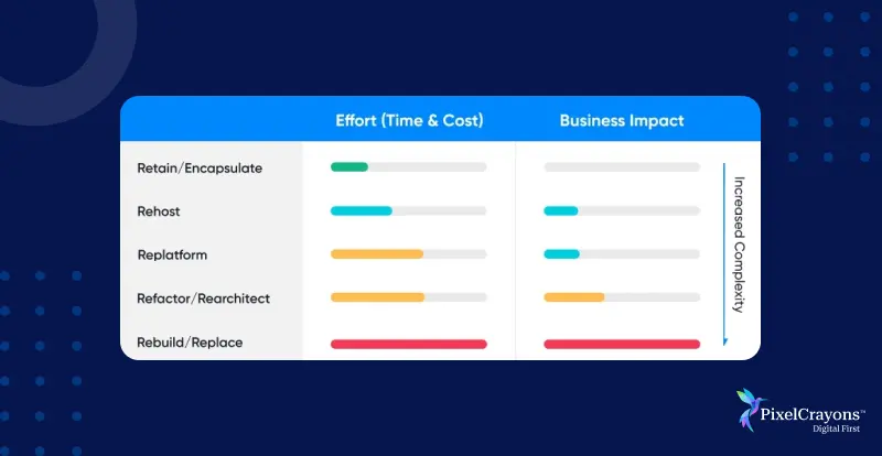 Evaluate Application Modernization