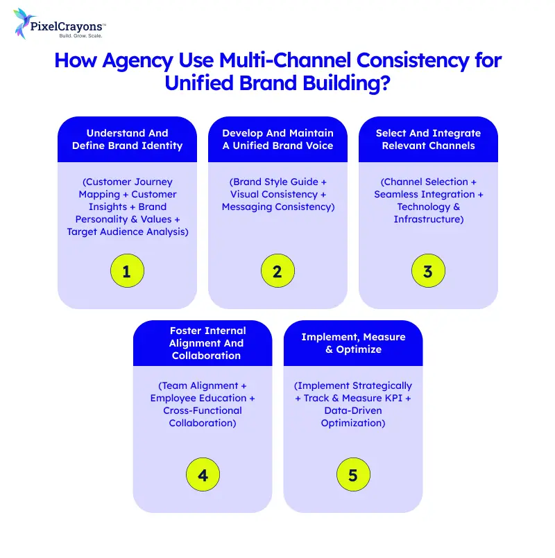 How Agency Use Multi Channel Consistency for Unified Brand Building