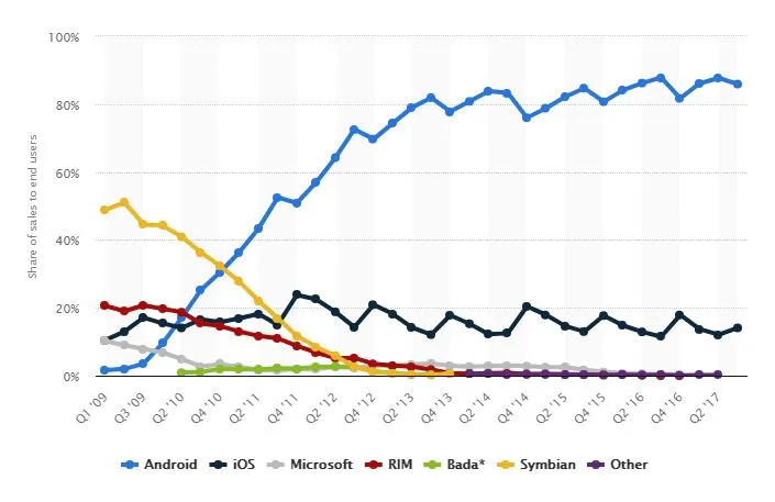 iOS vs Android