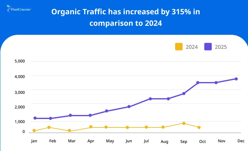 organic traffic case study