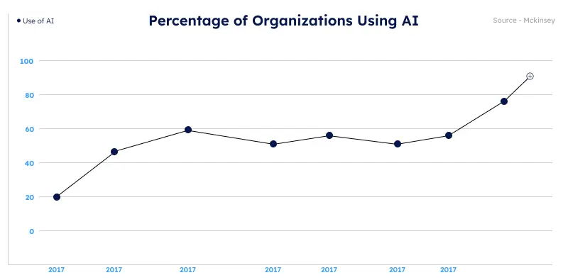 Percentage of Organizations Using AI