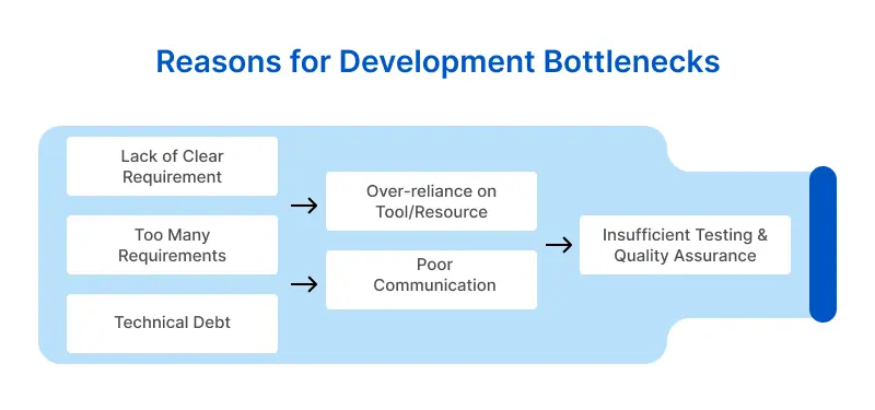 Reasons for Development Bottlenecks