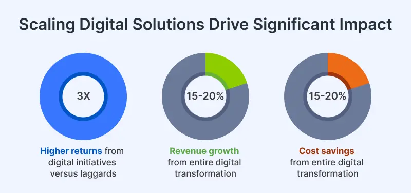 Scaling Digital Solutions Drive Significant Impact
