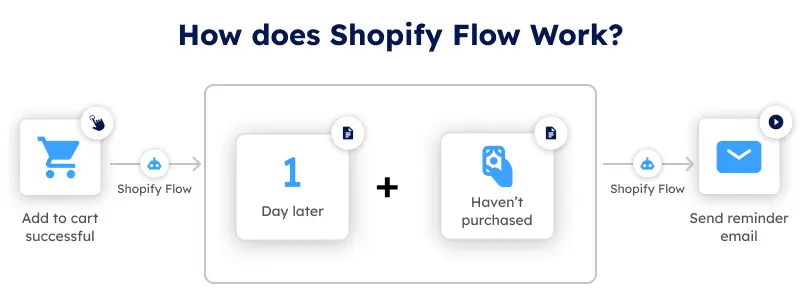 Shopify flow
