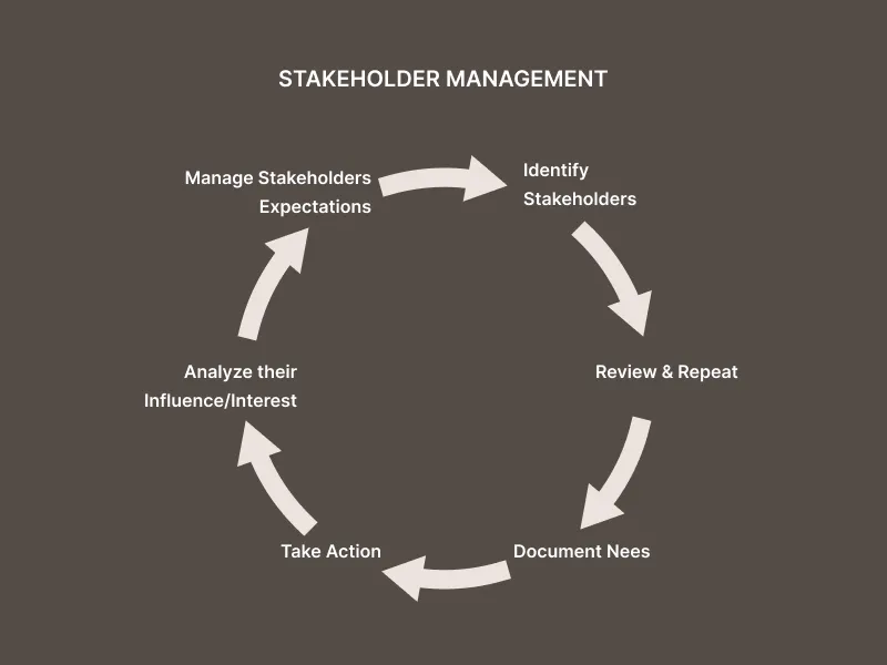 STAKEHOLDER MANAGEMENT