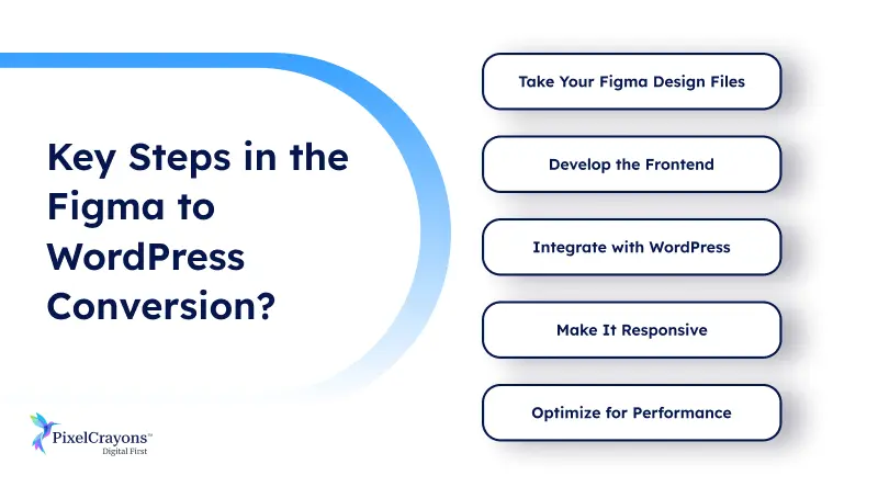Steps for Figma to WordPress Conversion