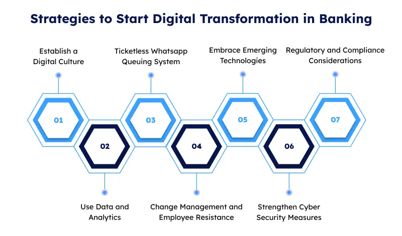 Strategies to Start Digital Transformation in Banking