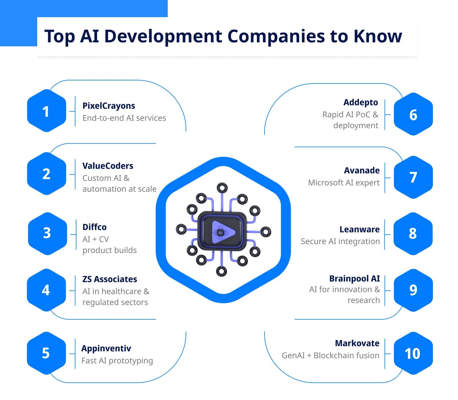Top AI Development Companies to Know