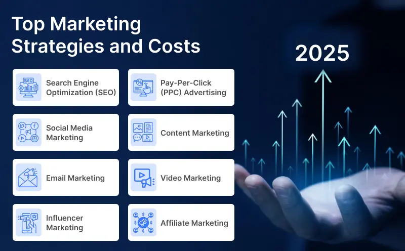 Top Marketing Strategies and Costs