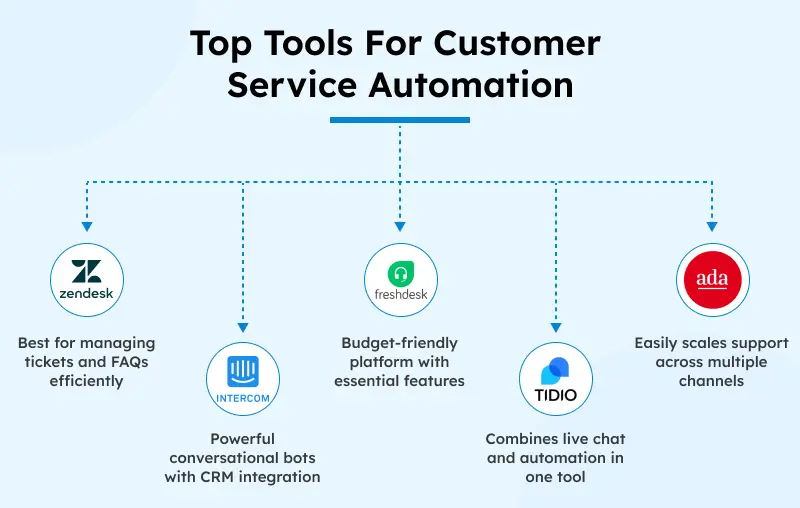 Top Tools For Customer Service Automation