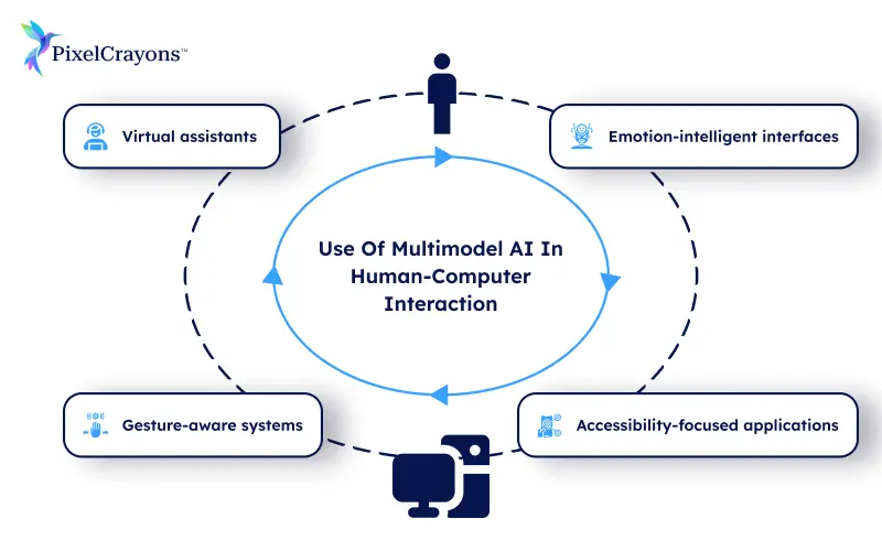Use of Multimodel AI in Human Computer Interaction