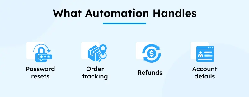 What Automation Handles